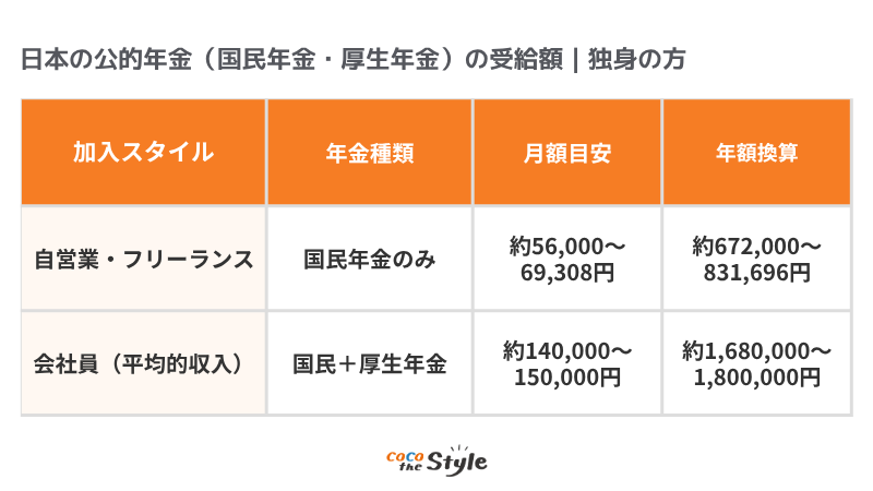 日本の公的年金の受給額