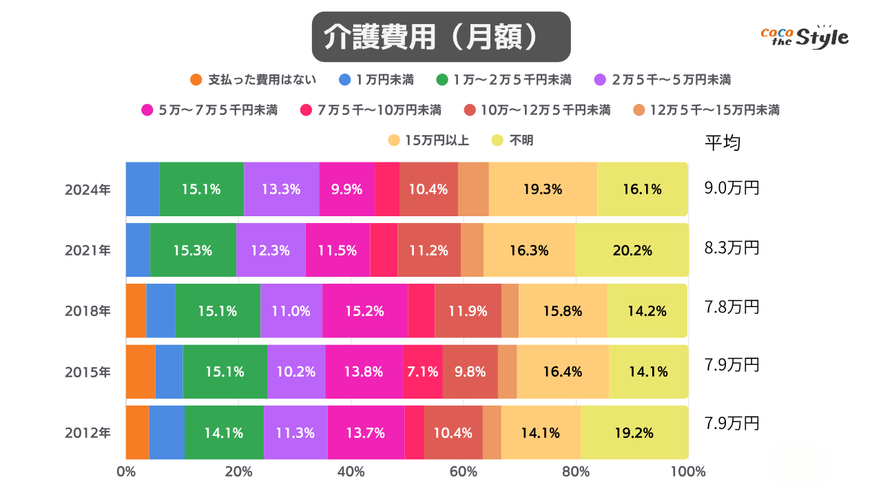 介護費用(月額)