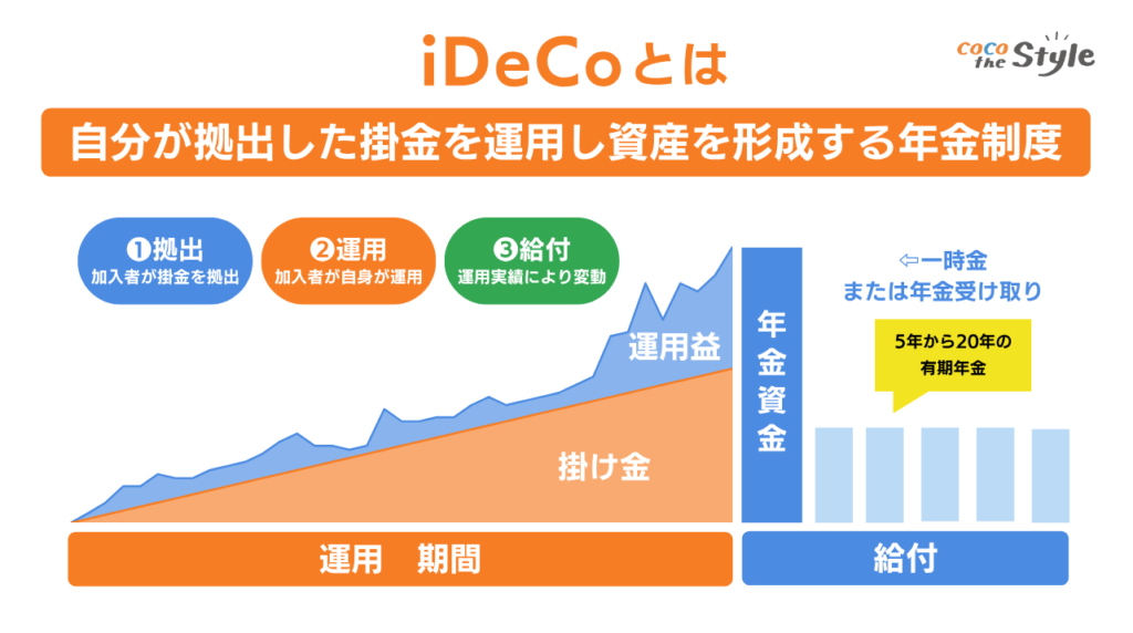 iDeCo(個人型確定拠出年金)とは