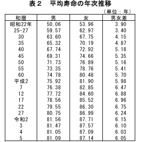 平均寿命の年次推移