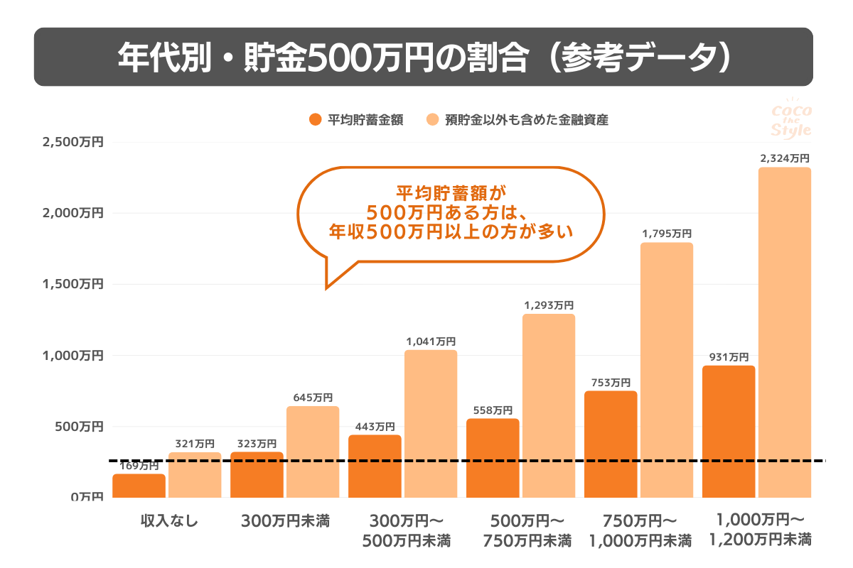 貯金500万円以上の人はどれくらいいる？お金を貯める手順とおすすめな資産形成方法3選 - ココザス株式会社