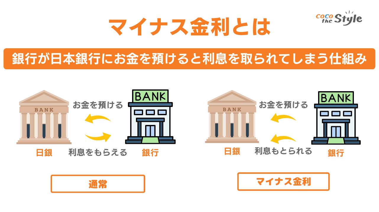 マイナス金利とは