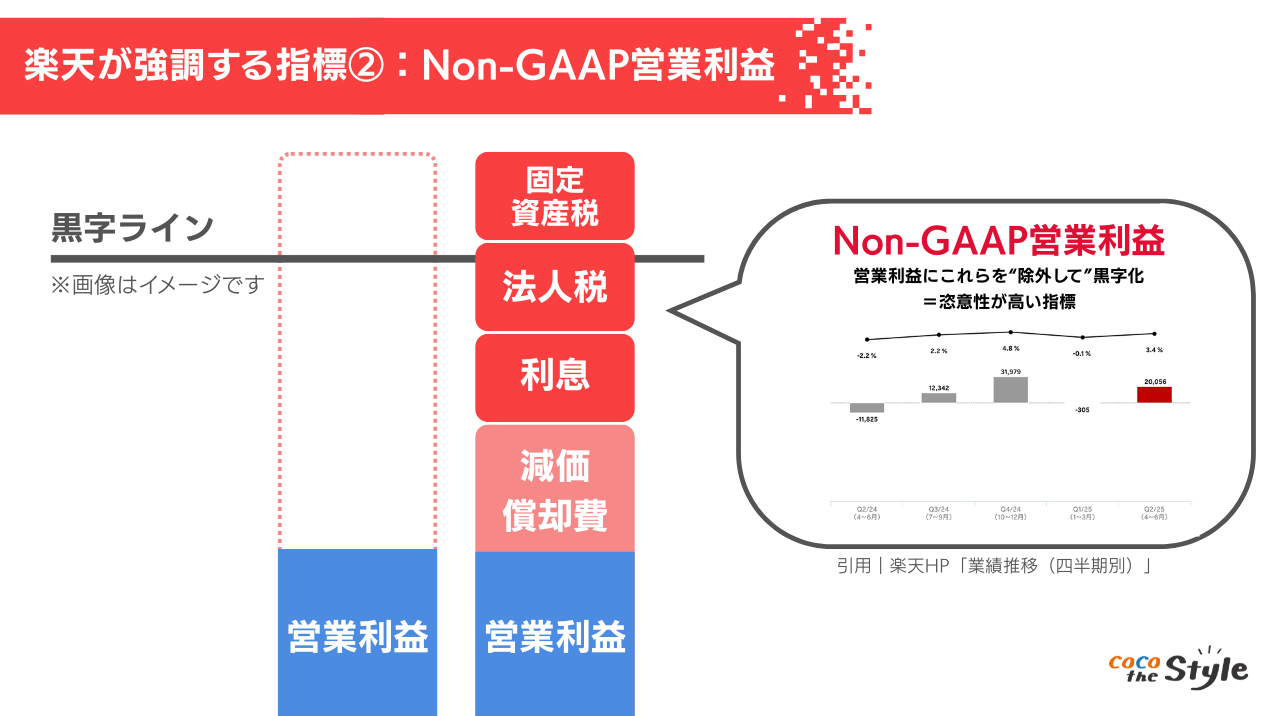 図表|Non-GAAP営業利益