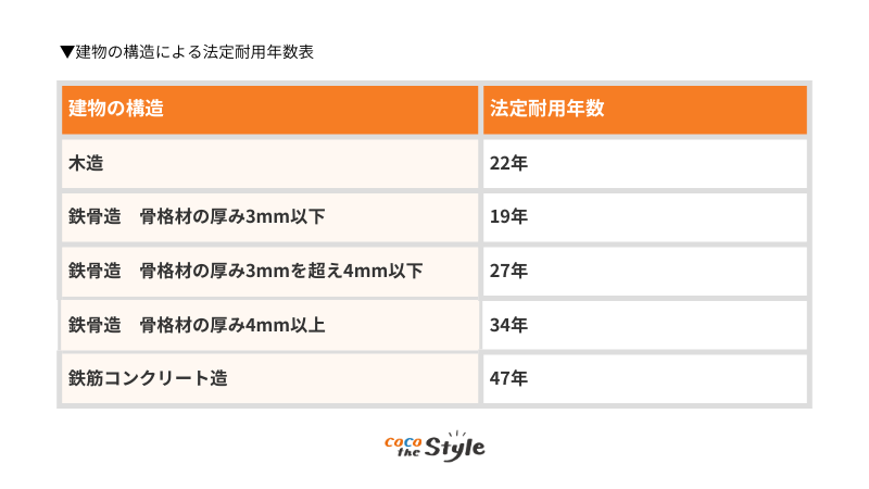 法定耐用年数表