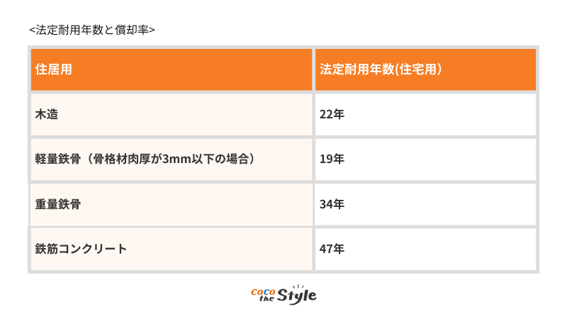 法定耐用年数と償却率