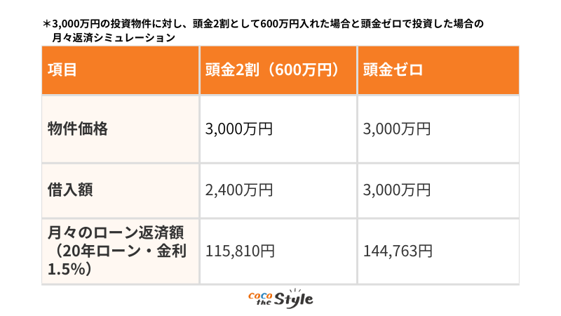 3,000万円の投資物件に対し、頭金2割として600万円入れた場合と頭金ゼロで投資した場合の月々返済シミュレーション