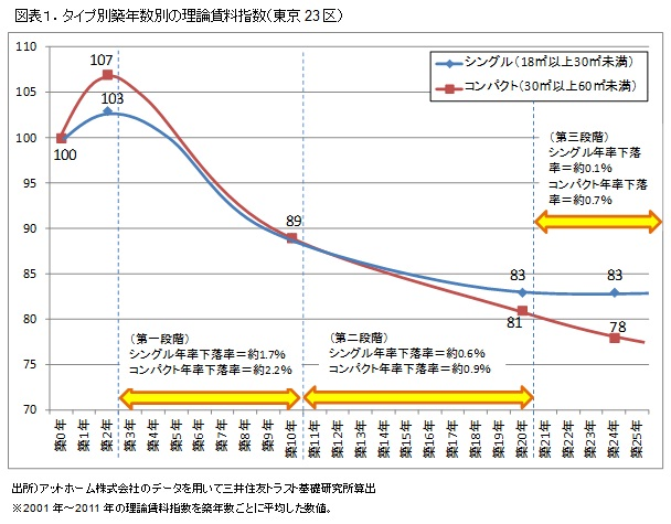 タイプ別築年数の理論資料指数
