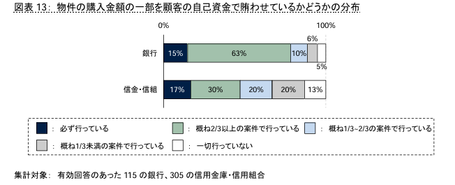 物件の購入金額の一部を顧客の自己資金で賄わせているかどうかの分析