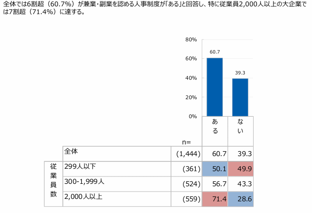 兼業・副業に関する動向調査2024年