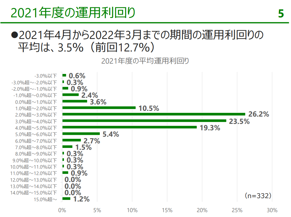 企業年金連合会の調査（2021年度）