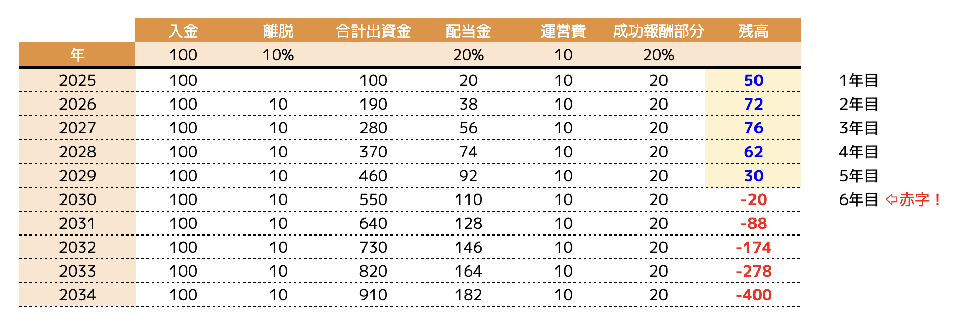 ポンジスキームが“飛ぶタイミング”を計算で暴く！5〜7年で崩壊する理由とは - ココザス株式会社