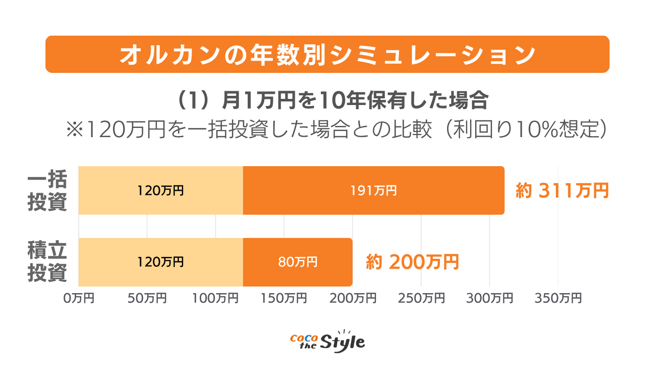 <グラフ>10年保有した場合