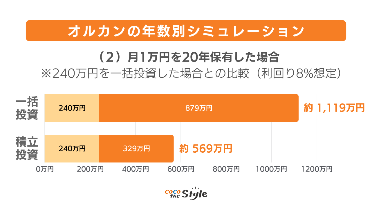 <グラフ>20年保有した場合