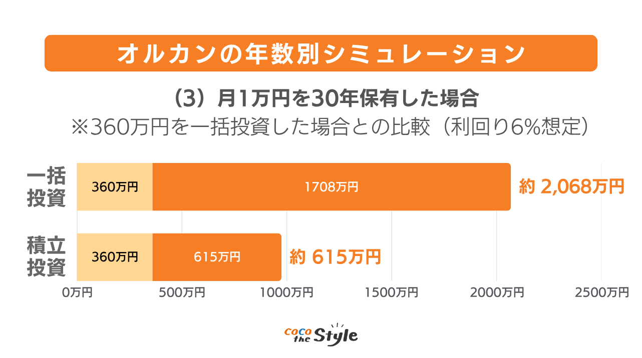 <グラフ>30年保有した場合