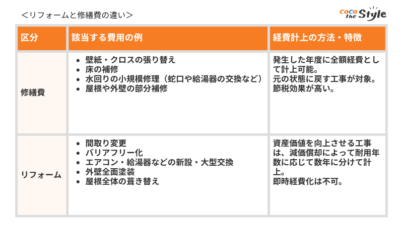リフォームと修繕費の違い