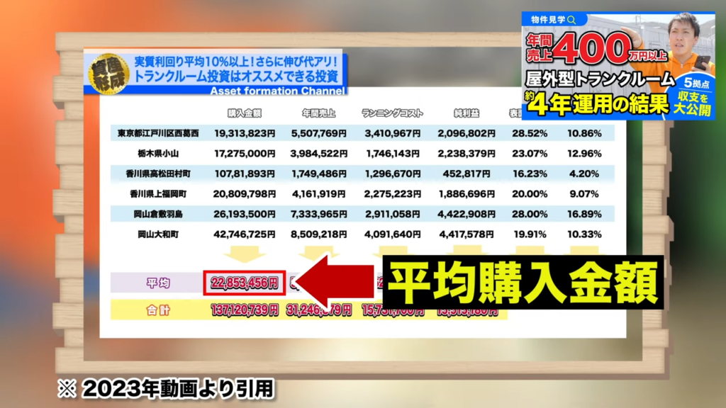 画像｜ココザスのトランクルームの平均購入金額