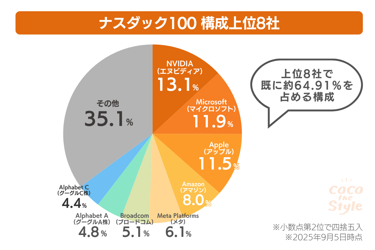 グラフ|ナスダック100 構成上位8社(2025年9月時点最新)