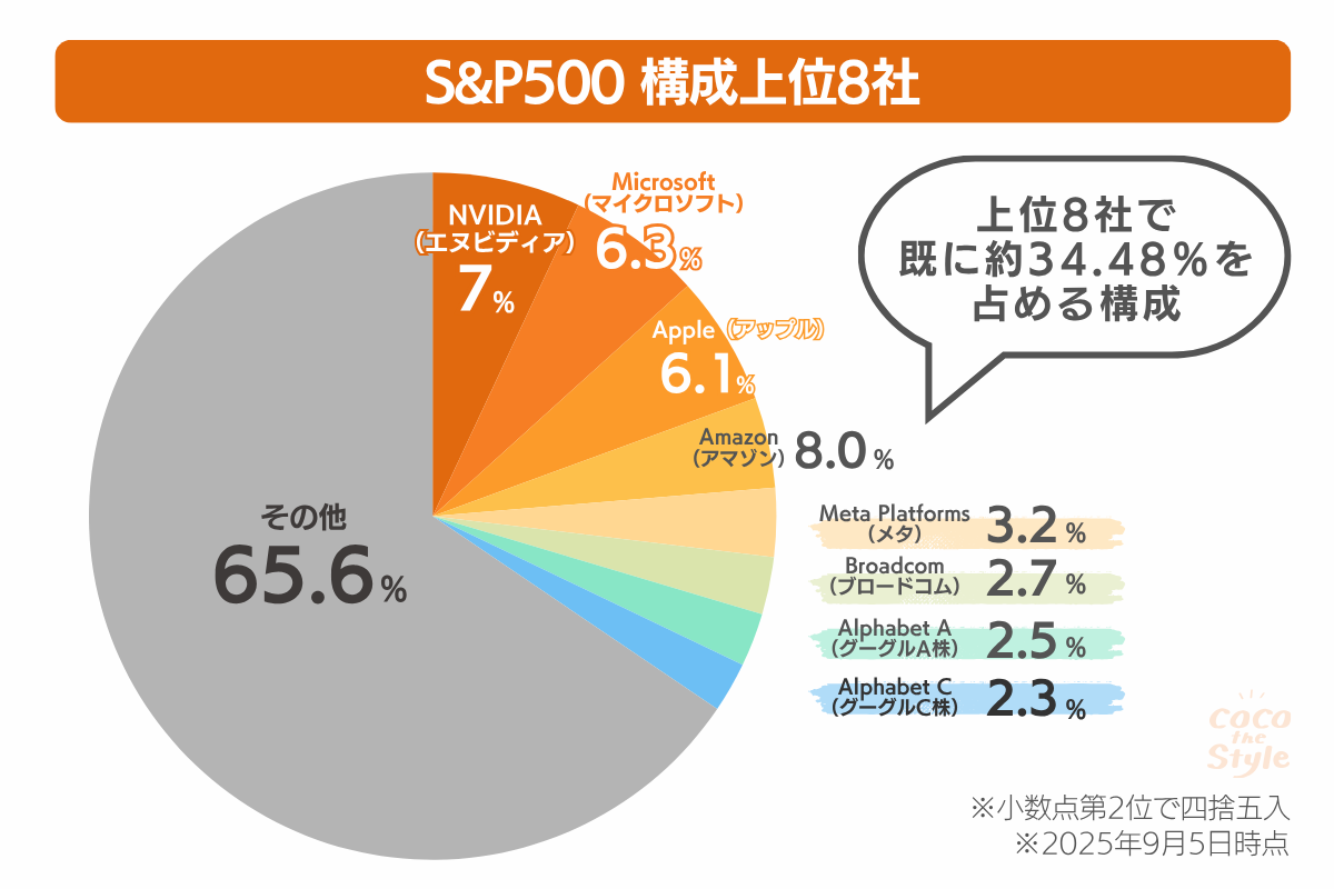 グラフ|S&P500 構成上位8社(2025年9月時点最新)