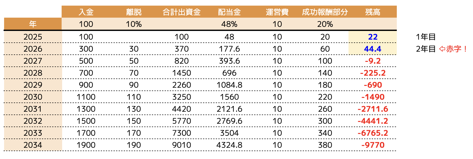 グラフ｜ポンジスキームの破綻速度
