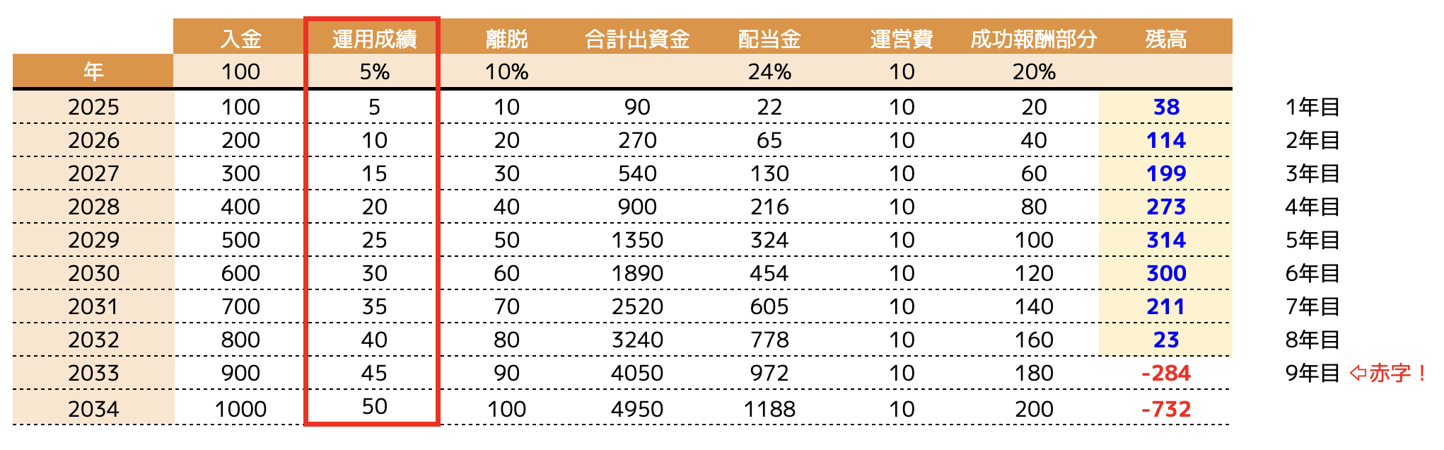グラフ｜5%の運用益で運用した時のポンジスキームの破綻速度