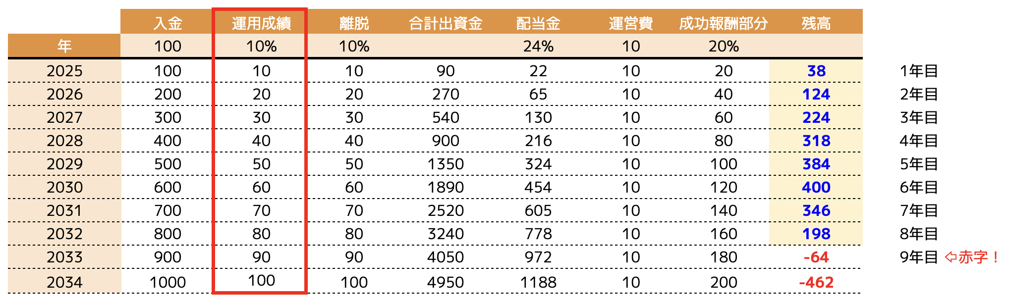 グラフ｜10%の運用益で運用した時のポンジスキームの破綻速度