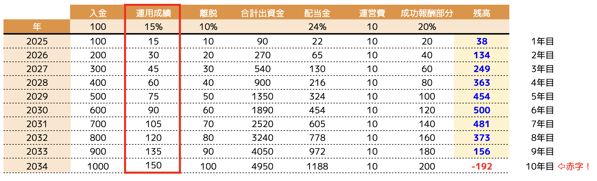 グラフ｜15%の運用益で運用した時のポンジスキームの破綻速度