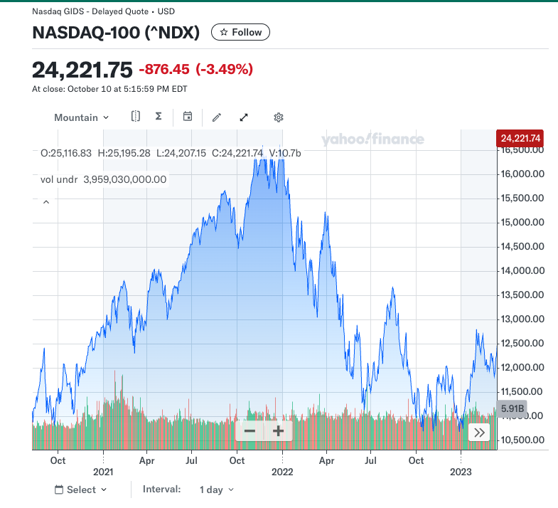 画像|2022年ナスダック100の下落