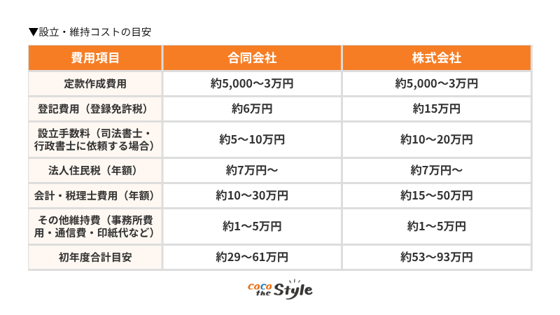 設立・維持コストの目安
