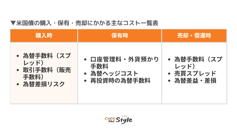 米国債の購入・保有・売却にかかる主なコスト一覧表