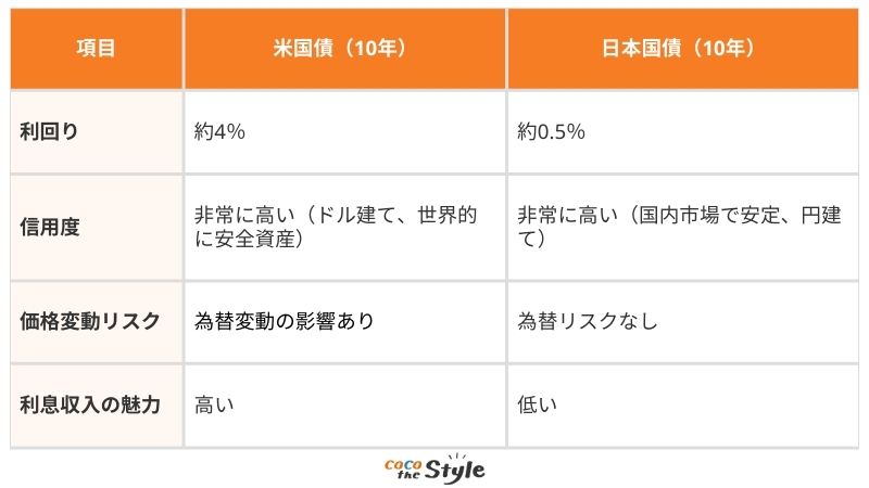 米国債と日本国債の利回り違い