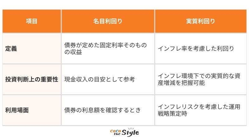 2種類の証券利回り