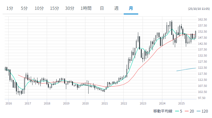 米ドル/円(USDJPY)|為替レート・チャート|みんかぶ FX/為替の画像引用