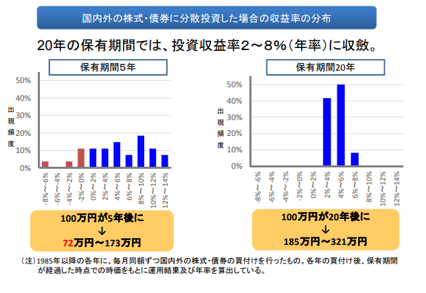 収益表の分布