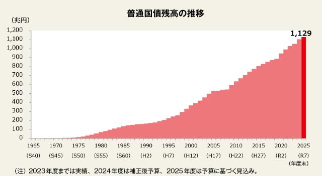 普通国債残高の推移