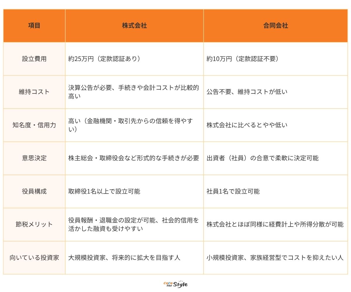 法人化の仕組み（株式会社・合同会社）