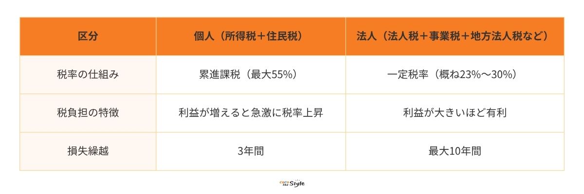 所得税・住民税との比較