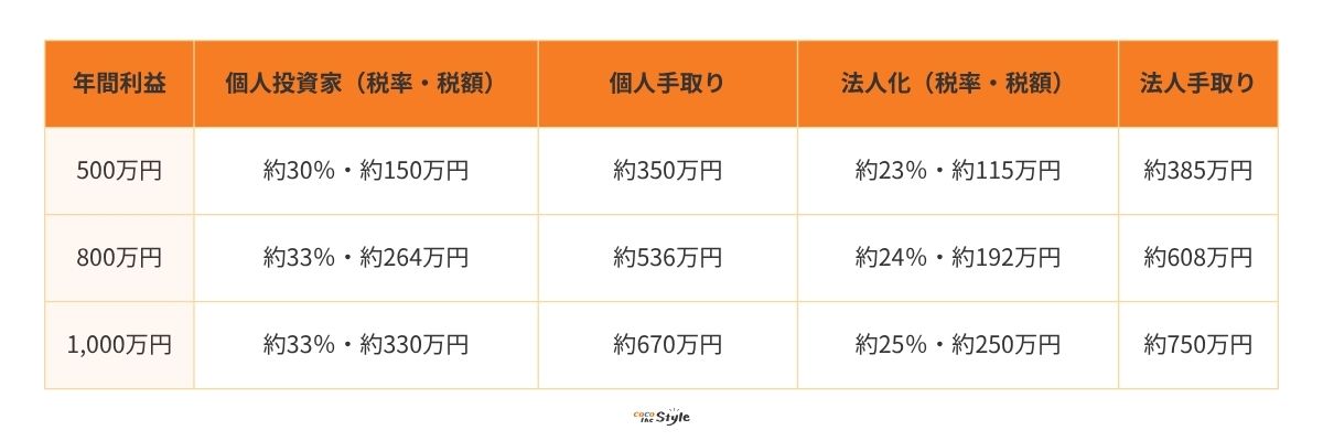 節税メリットを加味した比較例