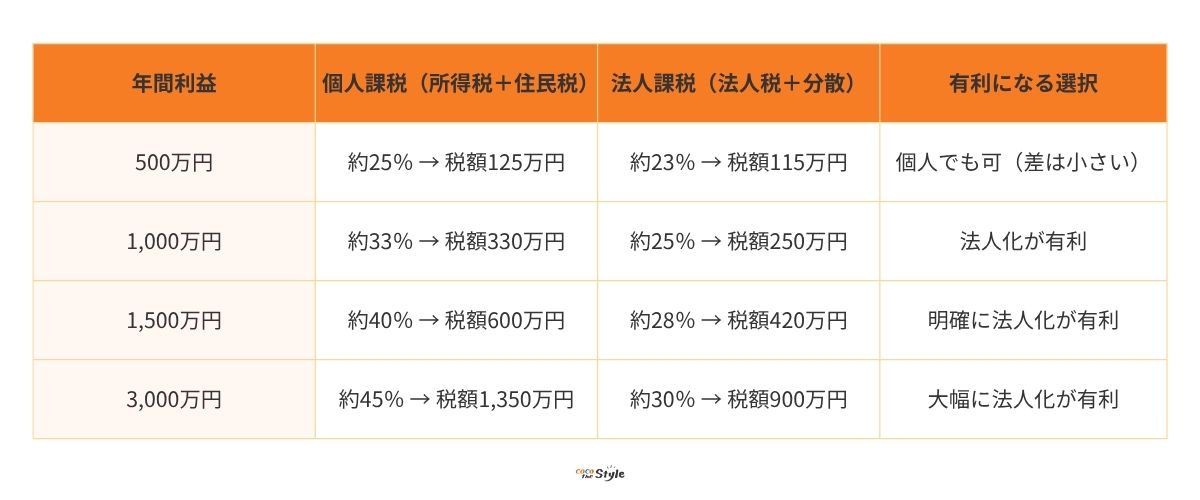 投資規模別・利益額別の判断目安