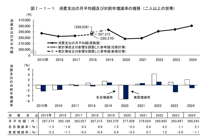家計調査報告2024