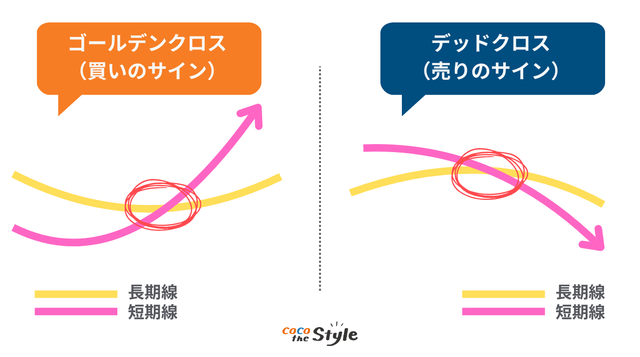 ゴールデンクロス