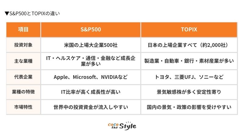 S&P500とTOPIXの違い