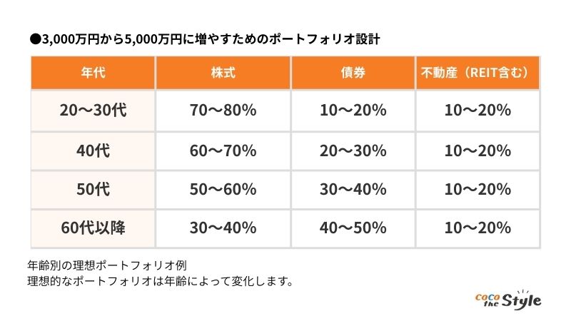 理想のポートフォリオ