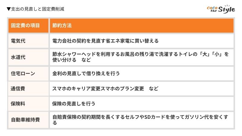 支出の見直しと固定費削減