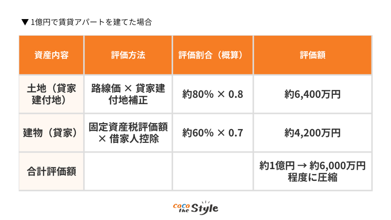 1億円で賃貸アパートを建てた場合