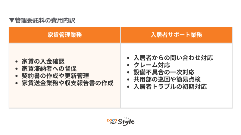 管理委託料の費用内訳