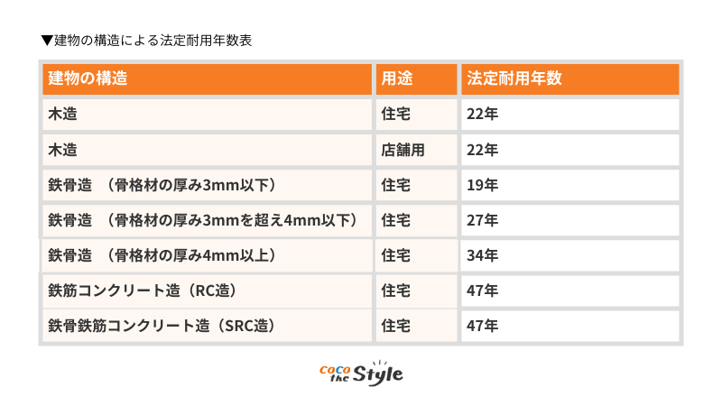 法定耐用年数表