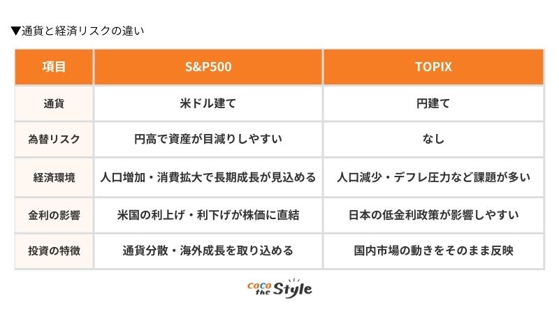 通貨と経済リスクの違い