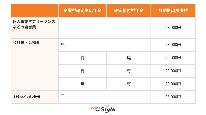 iDeCo掛け金の上限別