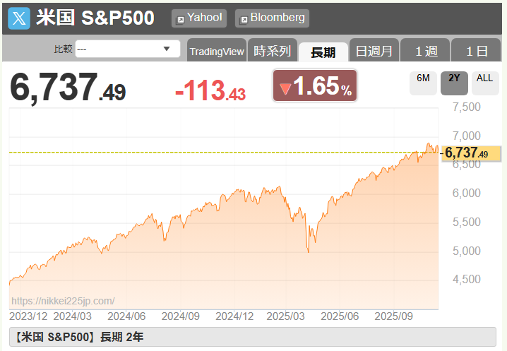 米国S&P500