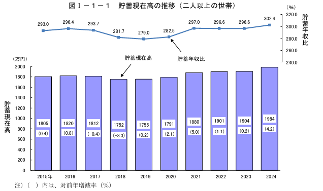 貯蓄現在高の推移